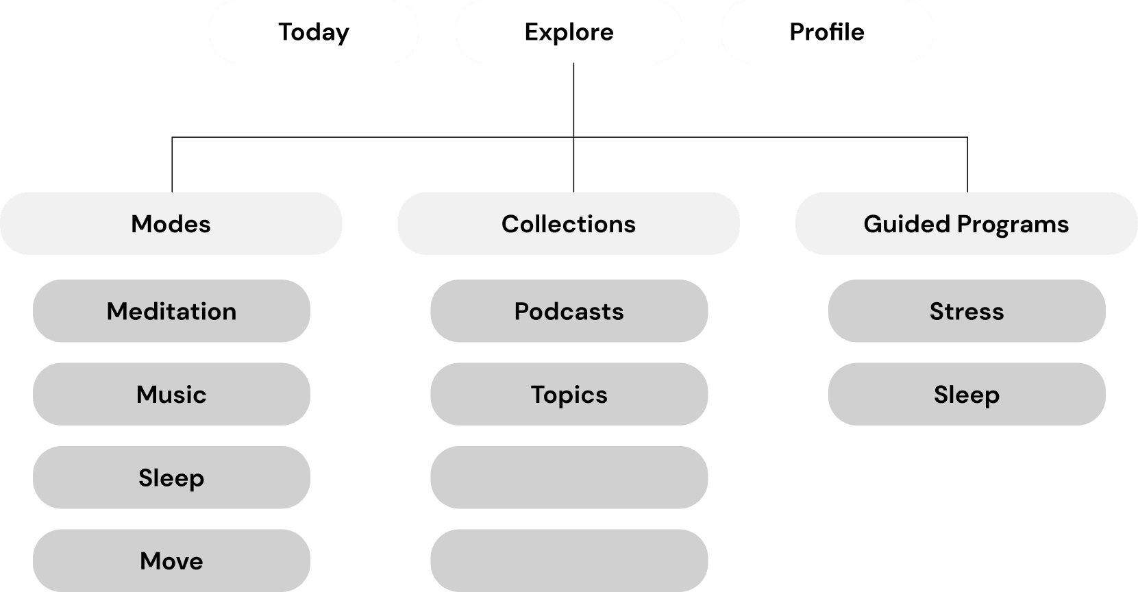 Current Explore information architecture: Modes (Meditation, Music, Sleep, Move), Collections (Podcasts, Topics) and Guided Programs (Stress, Sleep)