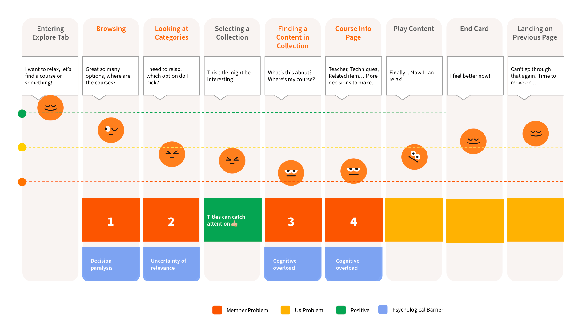 Explore journey audit: nine steps from entering the Explore tab to landing on the previous page, with member quotes and emoji moods, and the four numbered problems marked as decision paralysis, uncertainty of relevance and cognitive overload