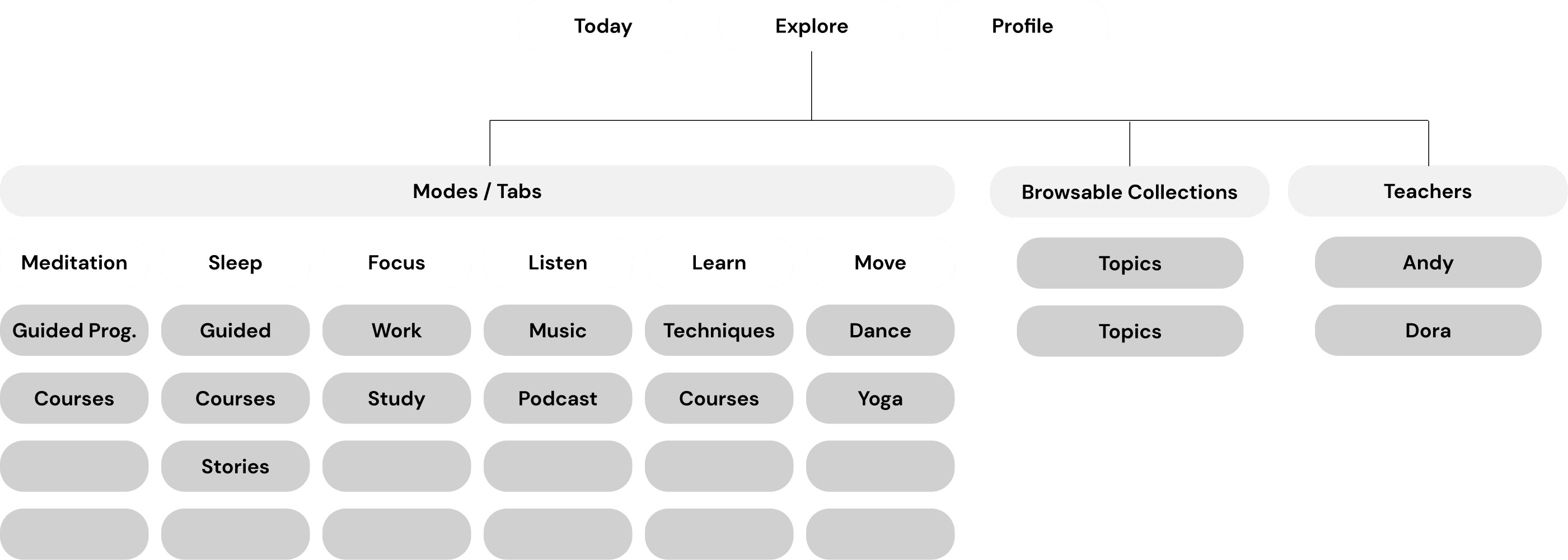 Recommended need-based IA: Explore split into Modes/Tabs (Meditation, Sleep, Focus, Listen, Learn, Move, each with guided programs, courses and more), Browsable Collections (Topics) and Teachers