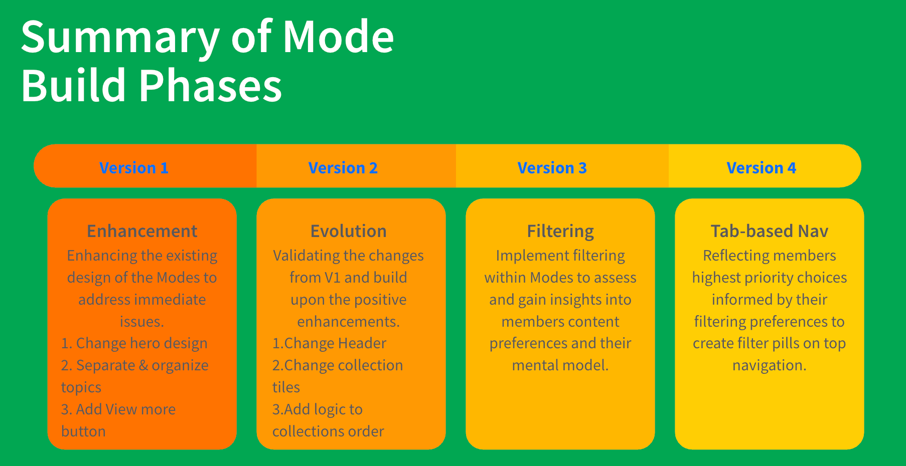 Summary of Mode build phases: Version 1 Enhancement, Version 2 Evolution, Version 3 Filtering, Version 4 Tab-based Nav, each with its goals